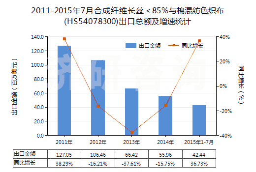 2011-2015年7月合成纖維長絲<85%與棉混紡色織布(HS54078300)出口總額及增速統(tǒng)計 2011-2015年7月合成纖維長絲<85%與棉混紡色織布(HS54078300)出口總額及增速統(tǒng)計